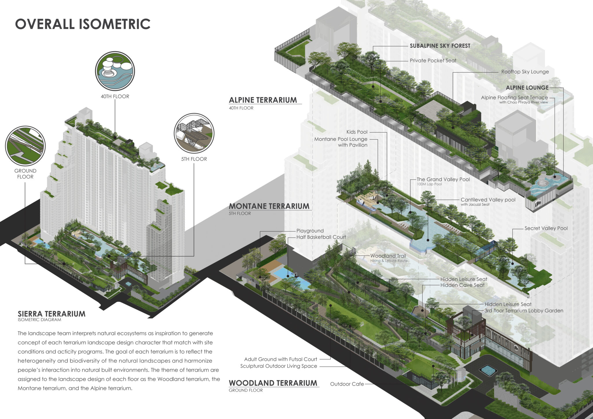 طراحی ایزومتریکی که تمام طبقات در مجتمع مسکونی سیرا ساتورن در بانکوک، تایلند که توسط شرکت معماری و محوطه سازی ردلند اسکیپ طراحی شده است را نشان می دهد