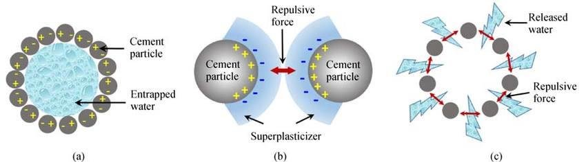 به دلیل دافعه الکترواستاتیکی، سیالیت خمیر سیمان را افزایش می دهد