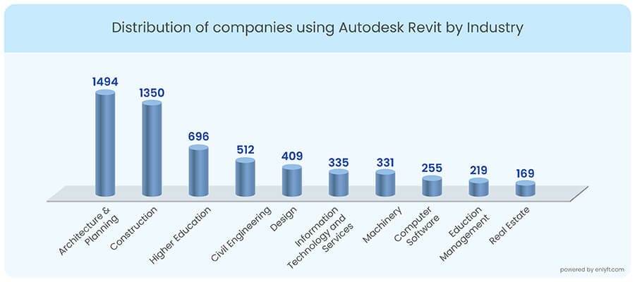 مقایسه فنی نرم افزارهای Revit و AutoCAD