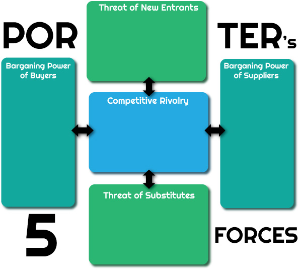 یک الگوی تحلیل پنج نیروی پورتر 